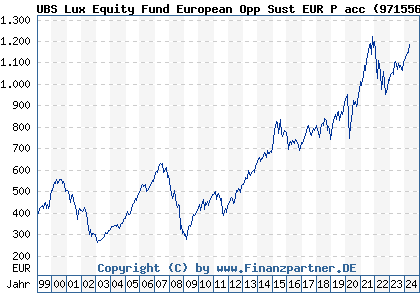 Chart: UBS Lux Equity Fund European Opp Sust EUR P acc) | LU0006391097